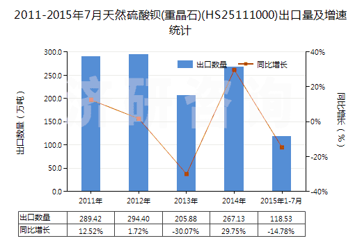2011-2015年7月天然硫酸鋇(重晶石)(HS25111000)出口量及增速統(tǒng)計